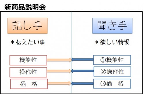 聞きたい内容をキッチリ応えてあげるプレゼン