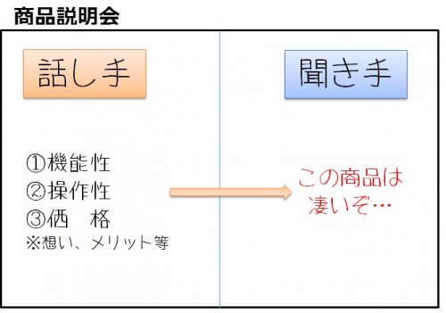 気付いてもらうプレゼン