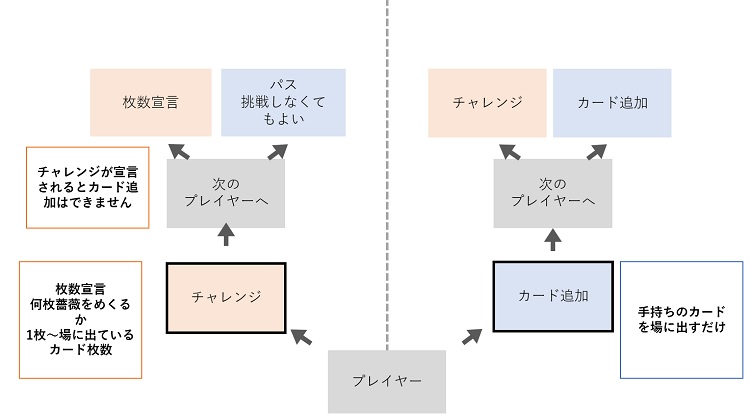 スカルのルールを丁寧に解説 心理戦を楽しみたい方におすすめ