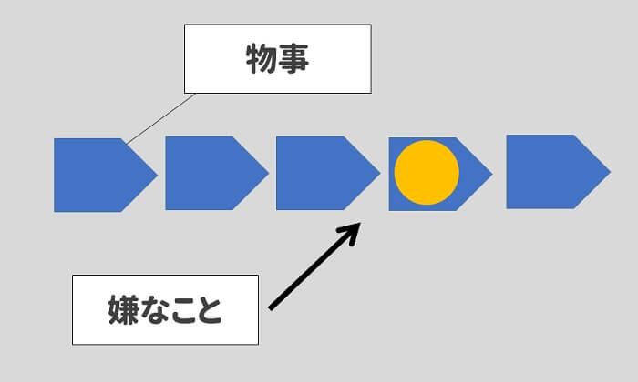 めんどくさがりを直したい コツは分割してサイズを小さくする