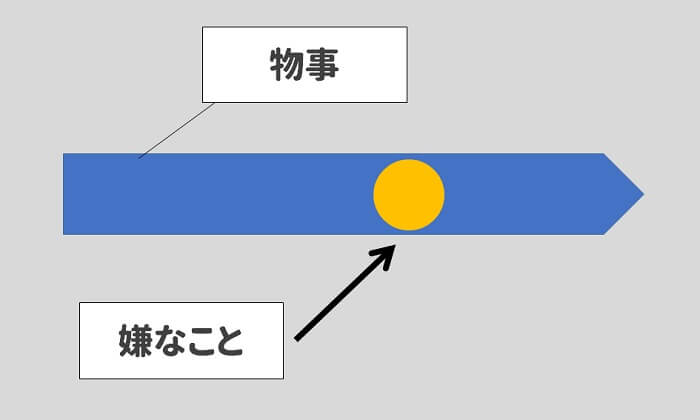 めんどくさがりを直したい コツは分割してサイズを小さくする