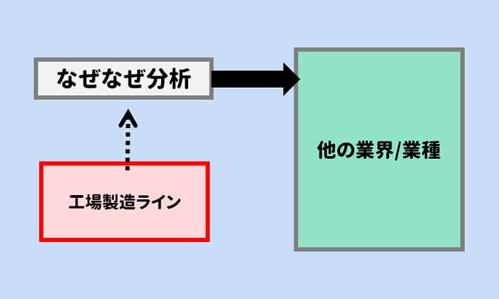 なぜなぜ分析で 問題は解決しない 人はウソをつくからです