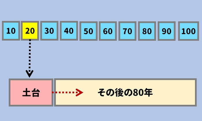 20代の10年間が残りの80年間の土台となる