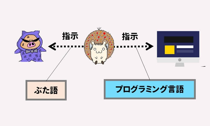 プログラミング言語とはコンピューターに指示する言葉