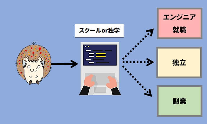 プログラミングを学んだ先の、目的は何?