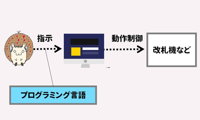 プログラミング言語で指示を出して、動作を制御したりできる