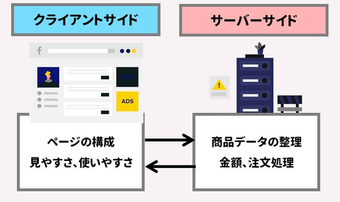 クライアントサイドとサーバーサイドの違い