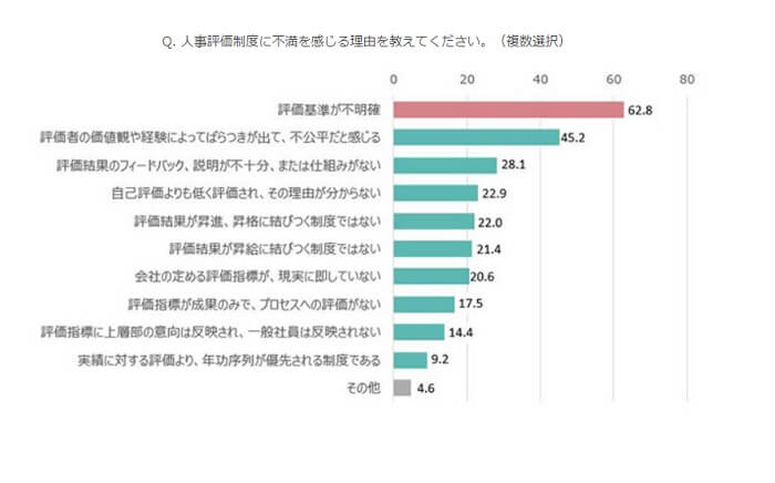 人事評価を不満に思っている項目
