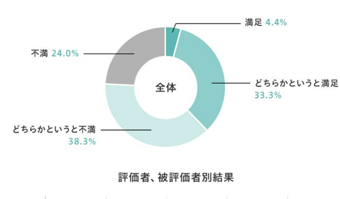 人事評価に対する、社員の意識調査の結果