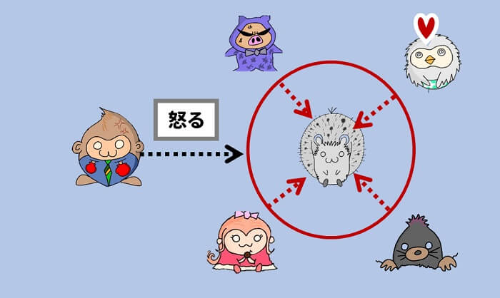 人前で怒ると、皆に怒られてる感じがしてくる