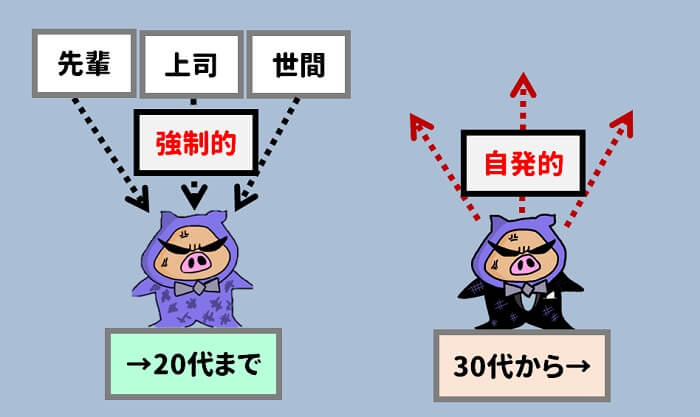 20代までは強制的に成長する。30代からは自発的に動かないと成長しない