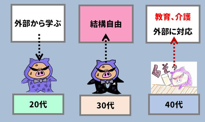 20代は学ぶ期間、40代は自由がなくなる、30代は結構自由