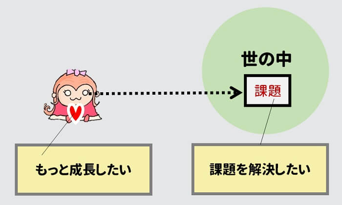 優秀な社員は自分の成長や、世の中の課題の解決を求める