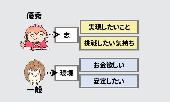 優秀な社員は志を求めて、一般社員は環境の向上を求める