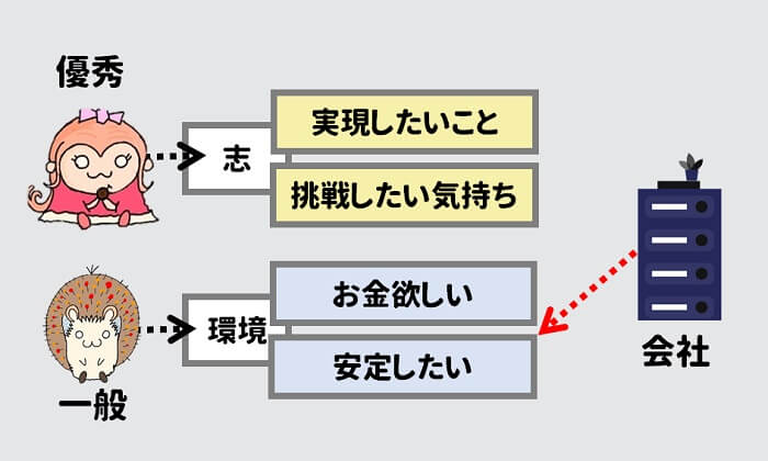 会社側も退職を恐れて、環境を良くすることを考える