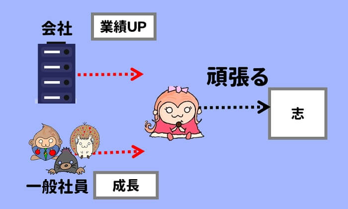 優秀な社員が頑張ることで、会社の業績もUPして、一般社員も成長する