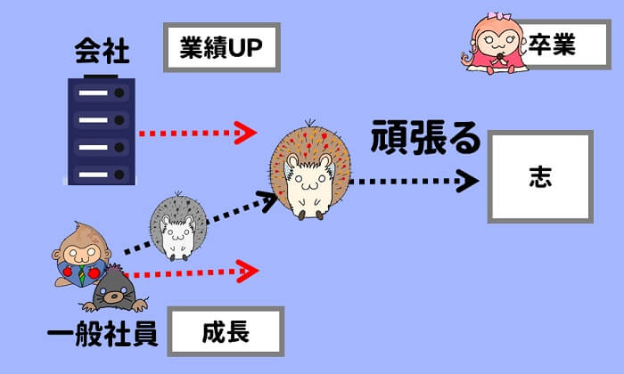 優秀な社員が卒業すると、次に誰かが引っ張る