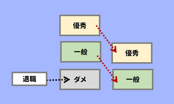 ダメ社員が退職すると、みんなが落ちていく
