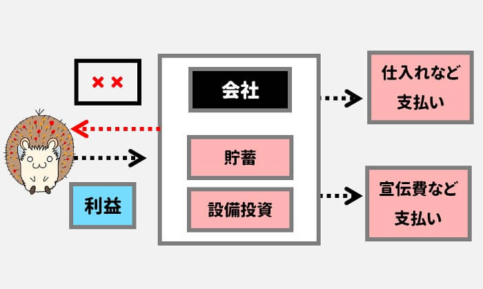 社員が稼いだ利益を、貯蓄や投資、経費、広告費に回す