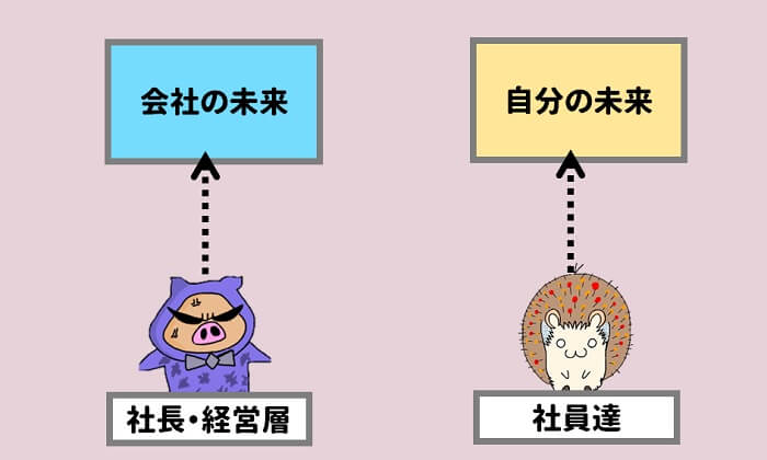社長は会社の未来を見て、社員は自分の未来を見ている