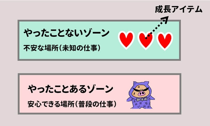 やったことないことは、不安な場所