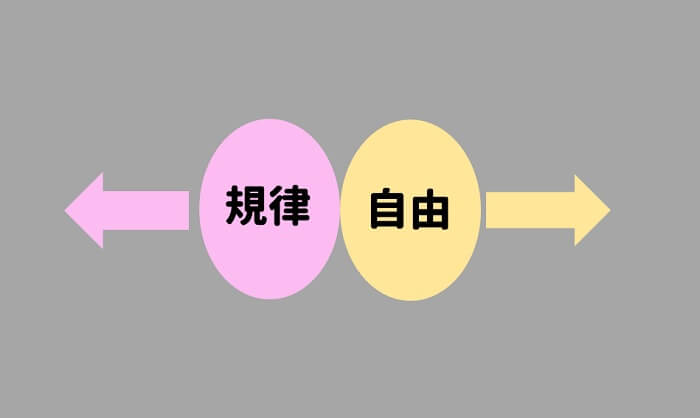 規律と自由は正反対のエネルギーが働く