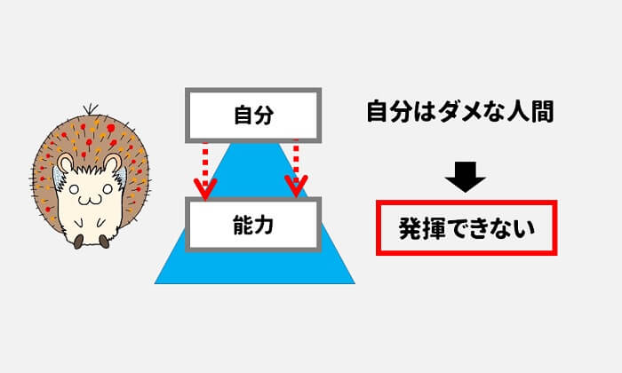 自分はダメな人間だと思うと、能力が発揮できない