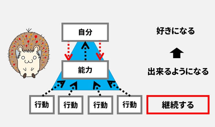 継続して行動することで、能力がつき、自分が好きになります