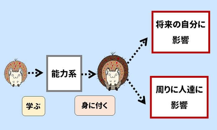 スキルを身につけると、自分と周りに影響を及ぼす
