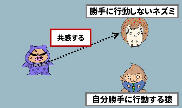 自分と同じような行動をする人間に共感する