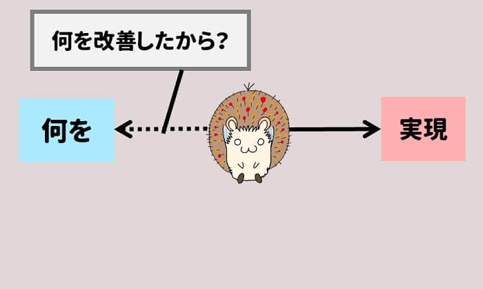 何かを実現できたのは、何を改善したからなのか