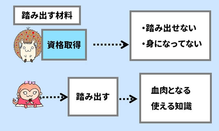 資格取得を踏み出す材料にすると、踏み出せない。踏み出して身に付けるほうがいい