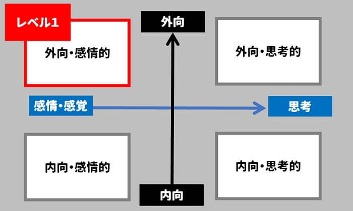 タイプ別の部下への指導方法、ステップ１