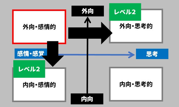 タイプ別の部下への指導方法、ステップ２
