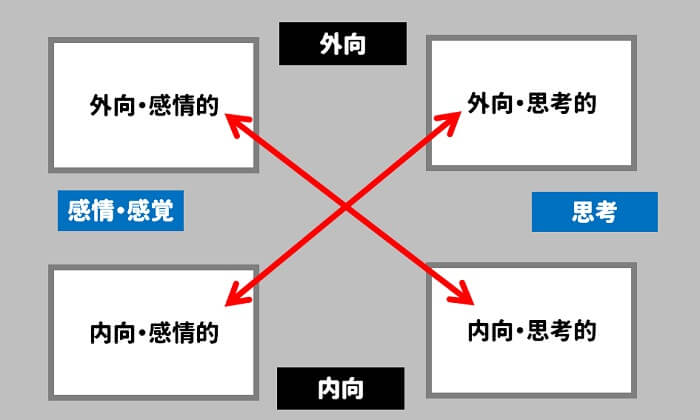 タイプ別の最終目的は、正反対の人への理解力