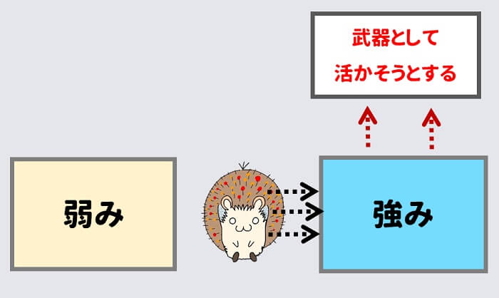 強みを武器として活かそうとする