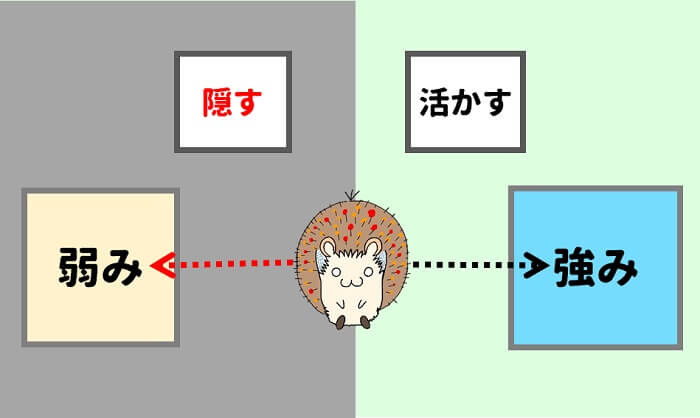 強みは活かして、弱みは隠す