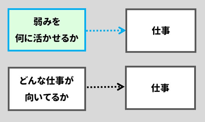 どんな仕事が向いているかではなく、弱みを何に活かせるか