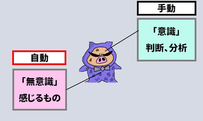 意識は手動的で、感情は自動的に感じるもの