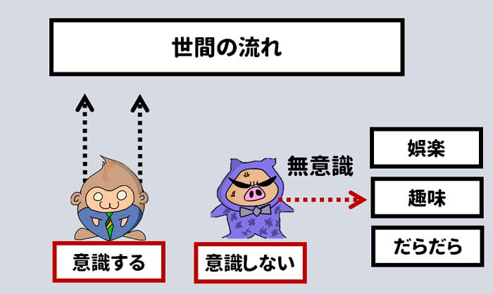 世間に意識を向ける人と、娯楽ばかりに意識を向ける人