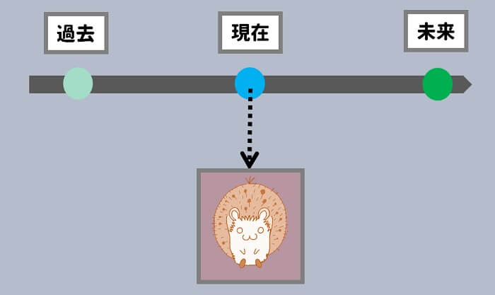 辛いと感じているのは、今現在で起きていること