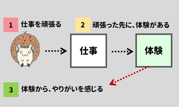 やりがいを感じるまでのステップ