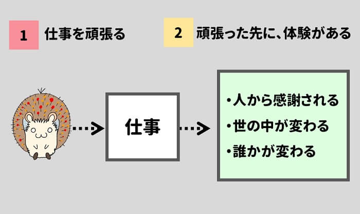 仕事を頑張ると、体験が得られる
