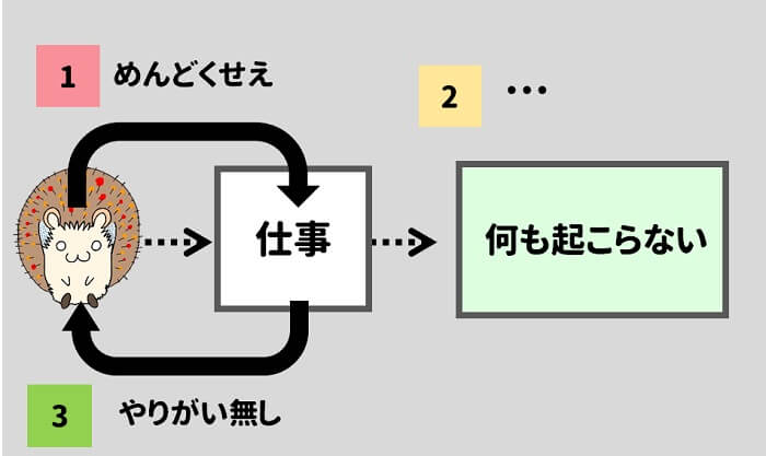 頑張らない人の負のループ