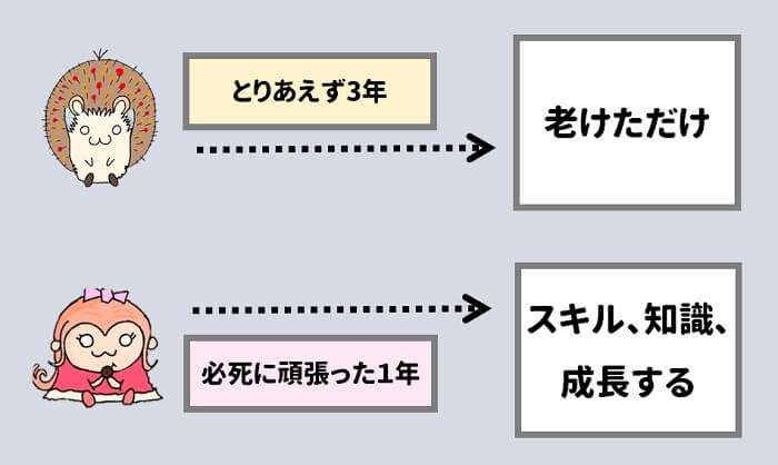 とりあえず３年だと老けるだけ、必死に1年頑張ると成長する