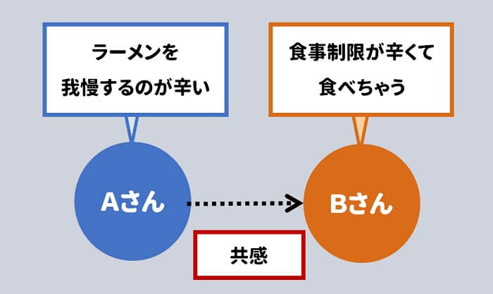 自分が経験したことは、共感することができる。
