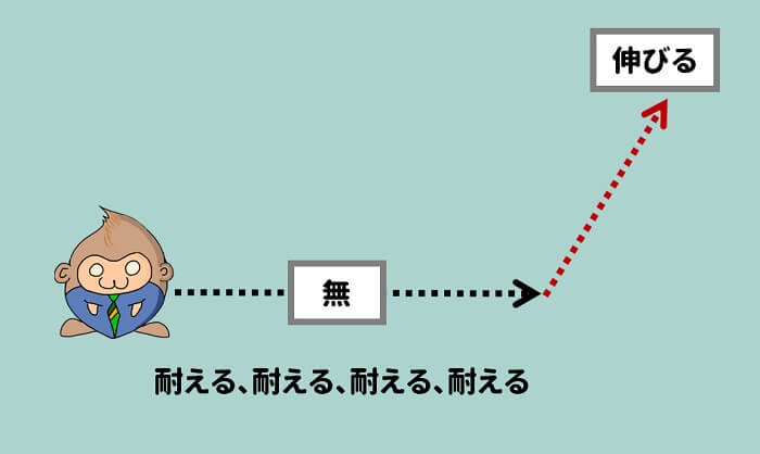 反応がなくても必死に耐えることで、いきなり伸びる