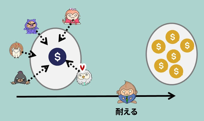 すぐに利益を得なくても、耐えた先の大きな利益を狙う