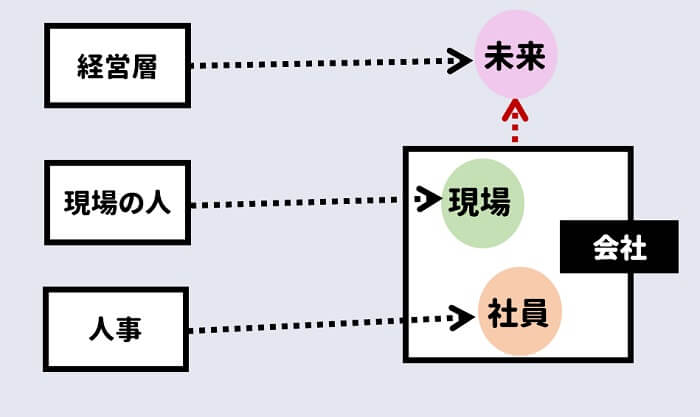 人事、現場責任者、経営層が日々どこに意識を向けて仕事をしているか