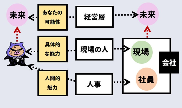 人事、現場責任者、経営層が面説で見るポイント